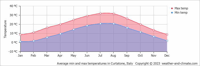 Average monthly minimum and maximum temperature in Curtatone, Italy