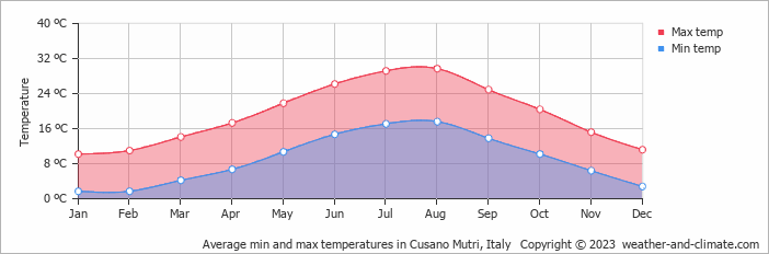 Average monthly minimum and maximum temperature in Cusano Mutri, Italy