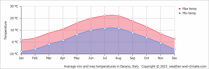 Average monthly minimum and maximum temperature in Daiano, Italy