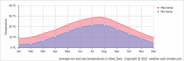 Average monthly minimum and maximum temperature in Dese, Italy