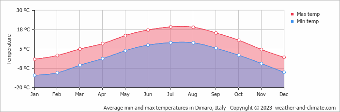 Average monthly minimum and maximum temperature in Dimaro, Italy