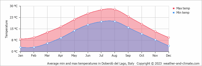 Average monthly minimum and maximum temperature in Doberdò del Lago, Italy