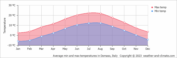 Average monthly minimum and maximum temperature in Domaso, Italy