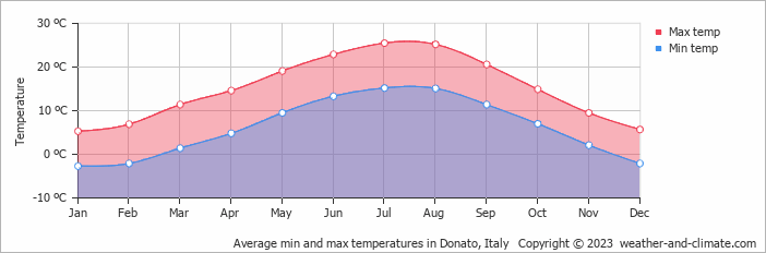 Average monthly minimum and maximum temperature in Donato, Italy