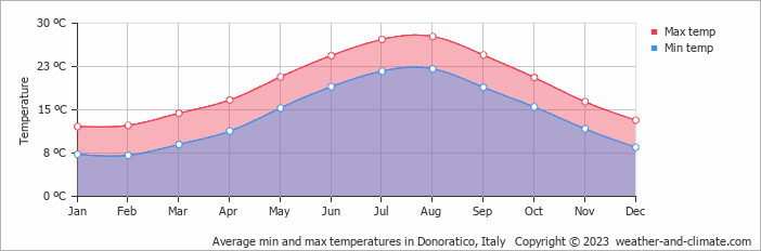 Average monthly minimum and maximum temperature in Donoratico, Italy