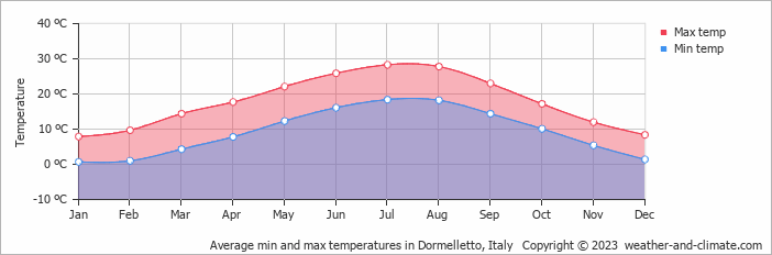 Average monthly minimum and maximum temperature in Dormelletto, Italy