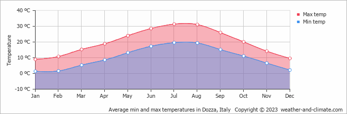 Average monthly minimum and maximum temperature in Dozza, Italy