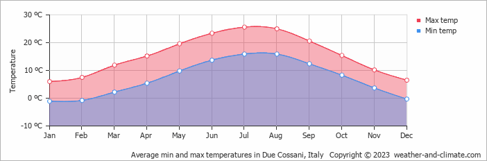 Average monthly minimum and maximum temperature in Due Cossani, Italy