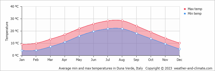 Average monthly minimum and maximum temperature in Duna Verde, Italy