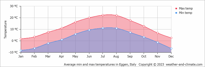 Average monthly minimum and maximum temperature in Eggen, Italy