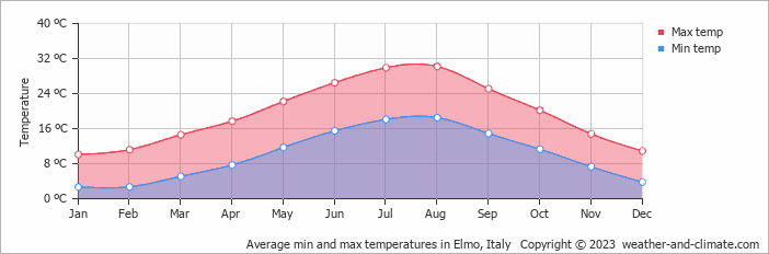 Average monthly minimum and maximum temperature in Elmo, Italy