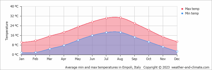 Average monthly minimum and maximum temperature in Empoli, Italy