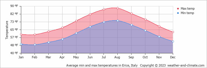Average min and max temperatures in Trapani, Italy   Copyright © 2023  weather-and-climate.com  