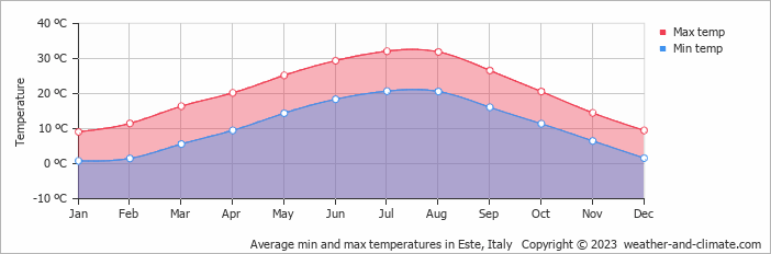 Average monthly minimum and maximum temperature in Este, Italy