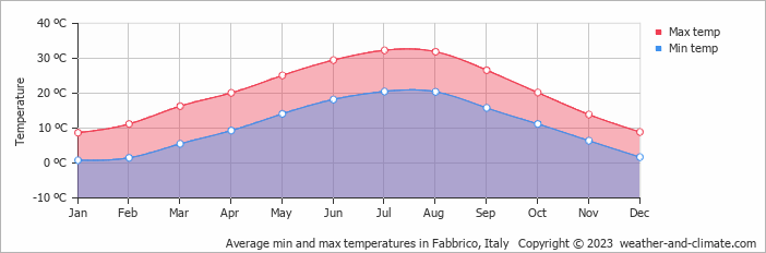 Average monthly minimum and maximum temperature in Fabbrico, Italy