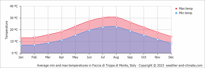 Average monthly minimum and maximum temperature in Faccia di Trippa di Monte, Italy