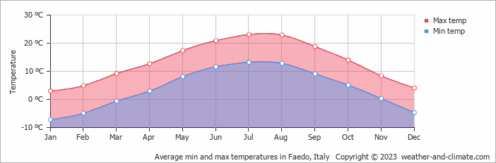 Average monthly minimum and maximum temperature in Faedo, Italy