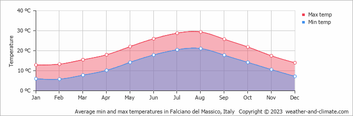 Average monthly minimum and maximum temperature in Falciano del Massico, Italy