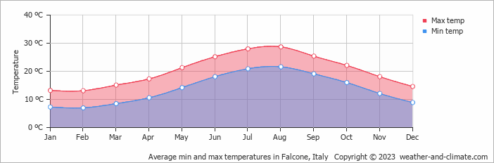 Average monthly minimum and maximum temperature in Falcone, Italy