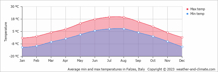 Average monthly minimum and maximum temperature in Falzes, Italy