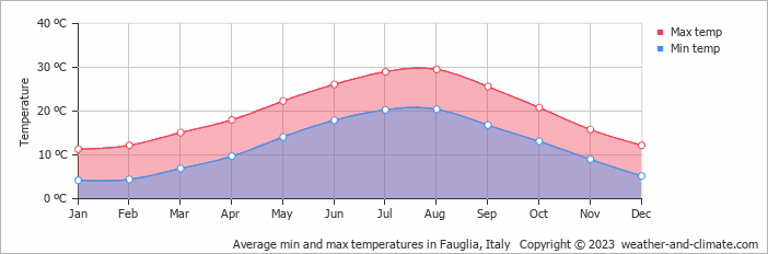 Average monthly minimum and maximum temperature in Fauglia, Italy