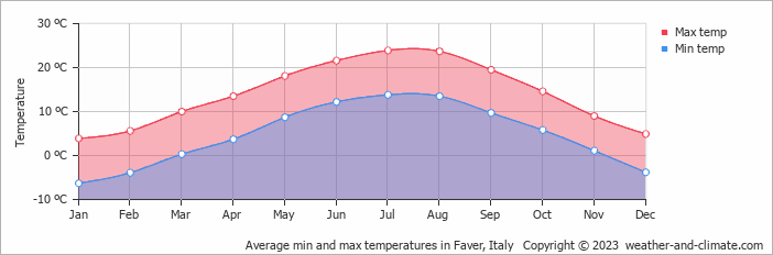 Average monthly minimum and maximum temperature in Faver, Italy