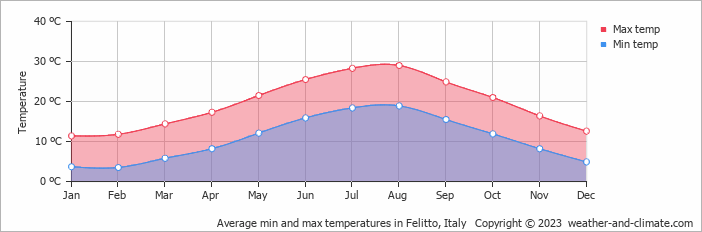 Average monthly minimum and maximum temperature in Felitto, Italy