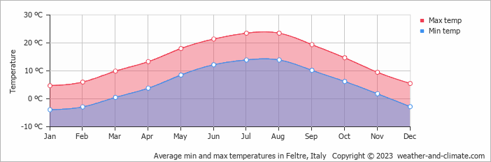Average monthly minimum and maximum temperature in Feltre, Italy