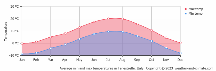 Average monthly minimum and maximum temperature in Fenestrelle, Italy