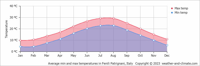 Average monthly minimum and maximum temperature in Fenili Patrignani, Italy