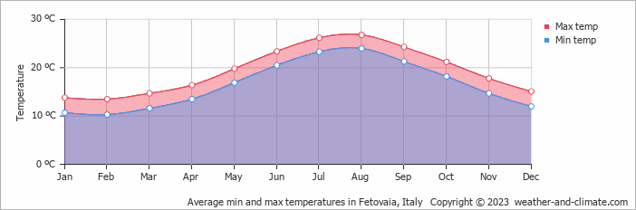 Average monthly minimum and maximum temperature in Fetovaia, 
