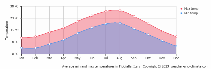 Average monthly minimum and maximum temperature in Fibbialla, Italy