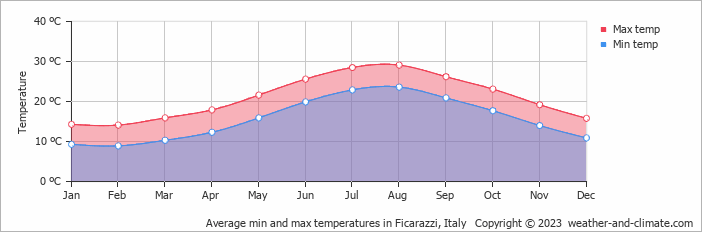 Average monthly minimum and maximum temperature in Ficarazzi, Italy