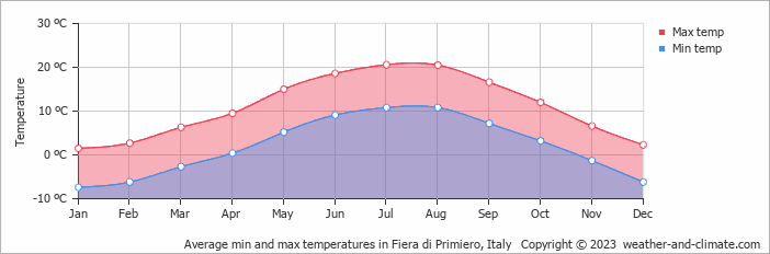 Average monthly minimum and maximum temperature in Fiera di Primiero, Italy