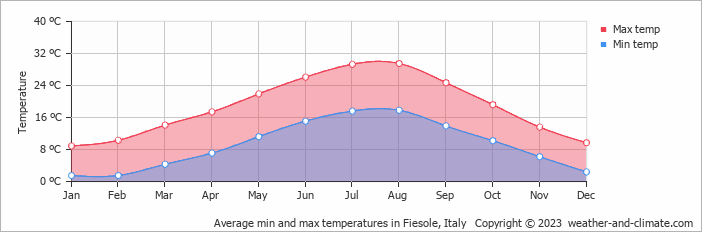 Average monthly minimum and maximum temperature in Fiesole, Italy