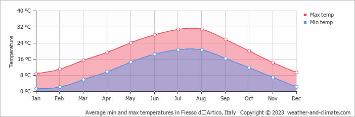 Average monthly minimum and maximum temperature in Fiesso dʼArtico, Italy