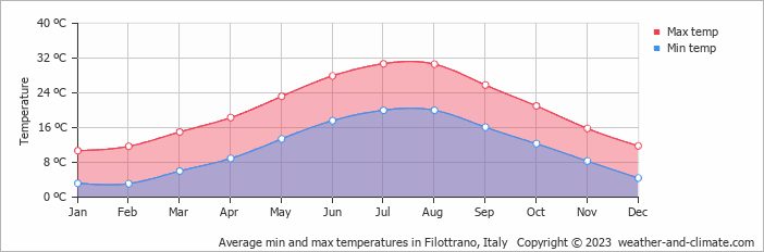 Average monthly minimum and maximum temperature in Filottrano, Italy