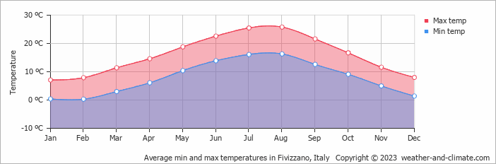 Average monthly minimum and maximum temperature in Fivizzano, Italy