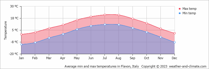 Average monthly minimum and maximum temperature in Flavon, Italy