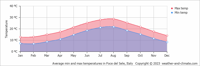 Average monthly minimum and maximum temperature in Foce del Sele, Italy