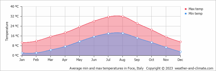 Average monthly minimum and maximum temperature in Foce, Italy