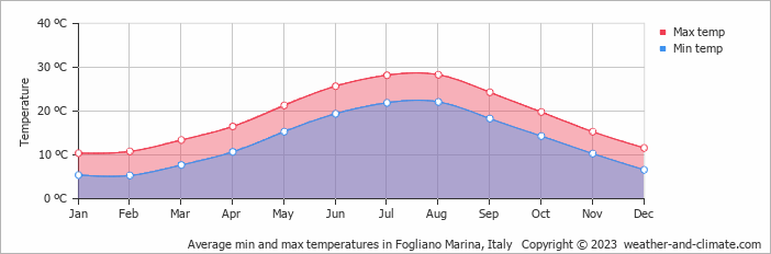 Average monthly minimum and maximum temperature in Fogliano Marina, Italy