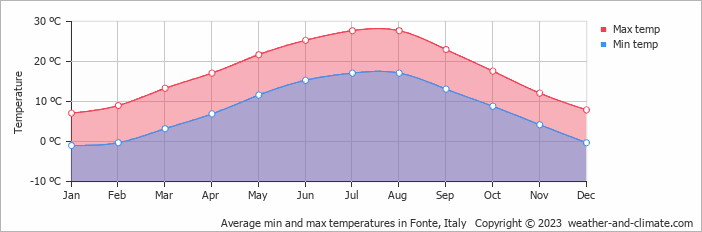 Average monthly minimum and maximum temperature in Fonte, Italy