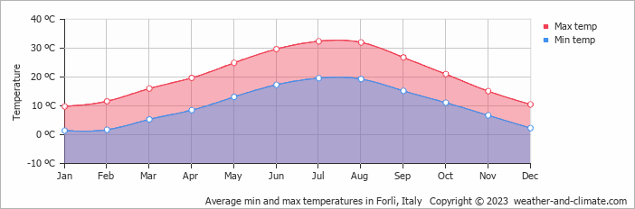 Average monthly minimum and maximum temperature in Forlì, Italy