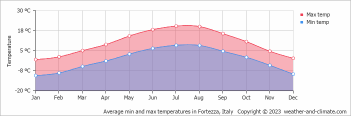 Average monthly minimum and maximum temperature in Fortezza, Italy