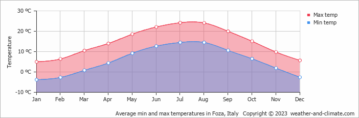 Average monthly minimum and maximum temperature in Foza, 