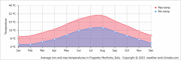 Average monthly minimum and maximum temperature in Fragneto Monforte, Italy