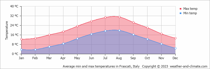 Average monthly minimum and maximum temperature in Frascati, Italy