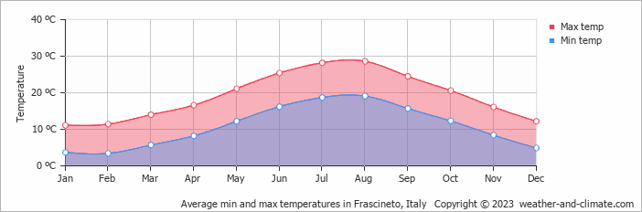 Average monthly minimum and maximum temperature in Frascineto, Italy