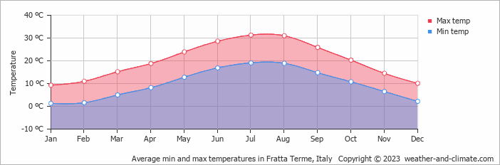 Average monthly minimum and maximum temperature in Fratta Terme, Italy